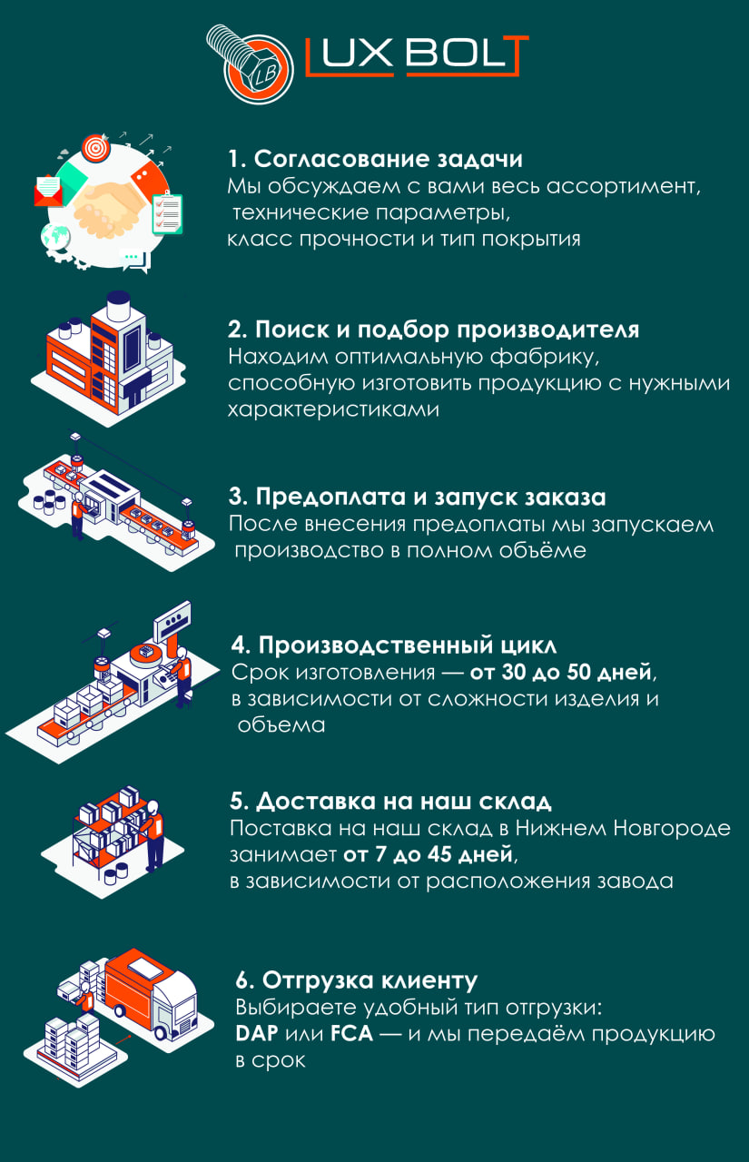 Схема этапов производства