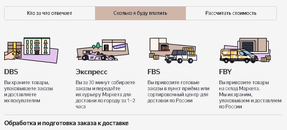 Как продавать на Яндекс.Маркет - инструкция, модели взаимодействия,  продвижение