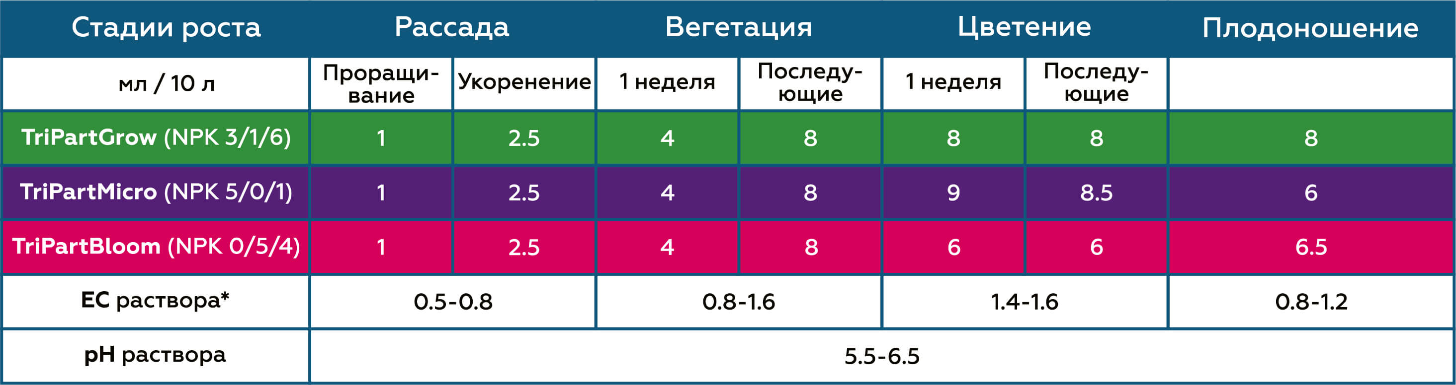 Таблицы применения для клубники TriPart (Flora Series)