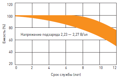 Срок службы необслуживаемого свинцово-кислотного аккумулятора Delta HRL-W L в буферном режиме