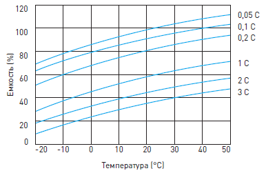 График влияния температуры на емкость необслуживаемого свинцово-кислотного аккумулятора Delta HRL-W