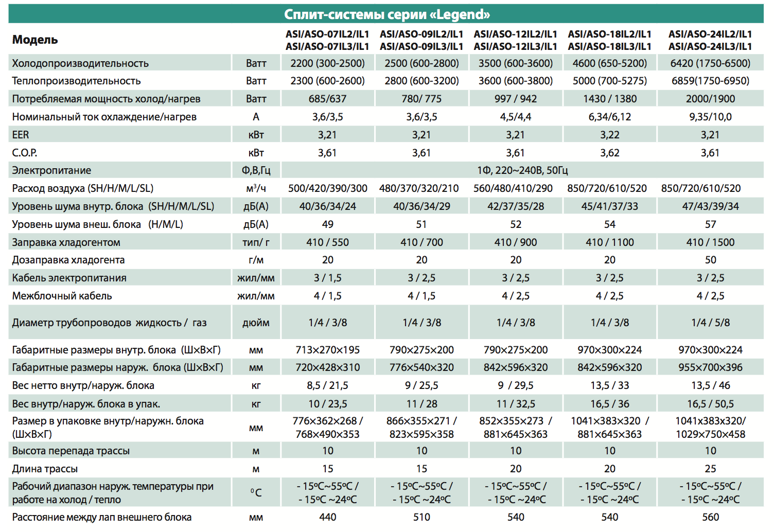 Мощность внутреннего блока кондиционера. Наружный блок 24 сплит-системы расход воздуха. Сплит-система Аэроник 12 технические характеристики. Производительность сплит системы 18. Технические характеристики сплит системы 12.