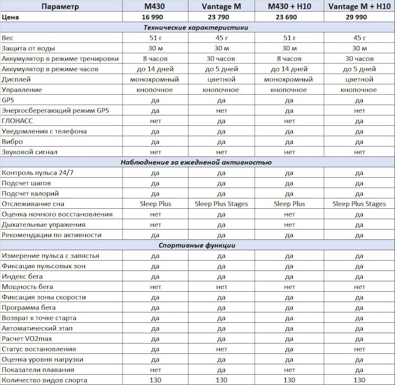 Сравнительная таблица Vantage m и M430