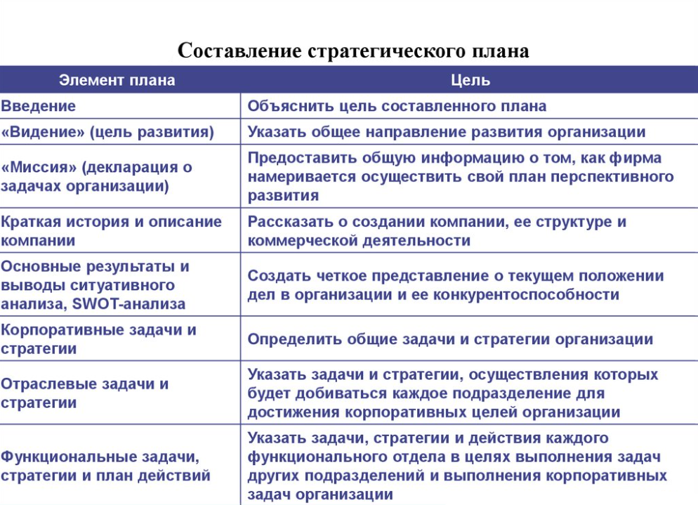 На какое время рекомендуется составлять бизнес план