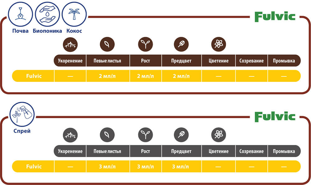 Таблицы применения Fulvic