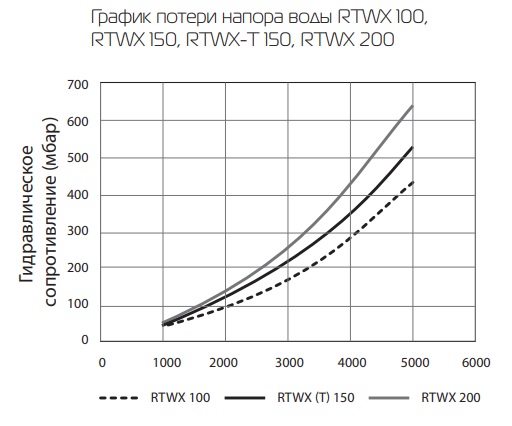 График потери напора воды для бойлеров RTWX