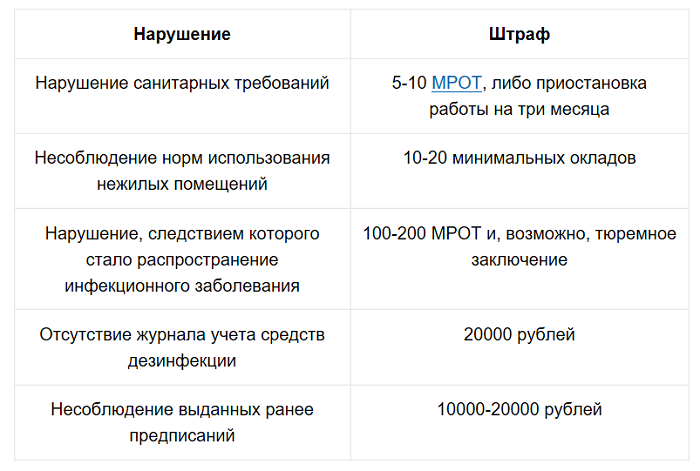 Возможные штрафы для ИП по результатам проверки 