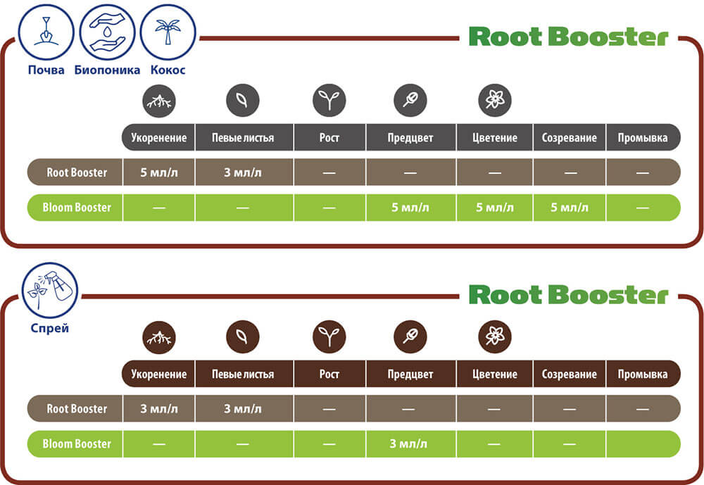 Таблица применения Root Booster