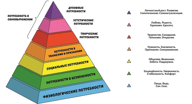 Пирамида потребностей по Маслоу