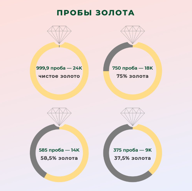 Основные пробы золота: 585, 750,850,900,999