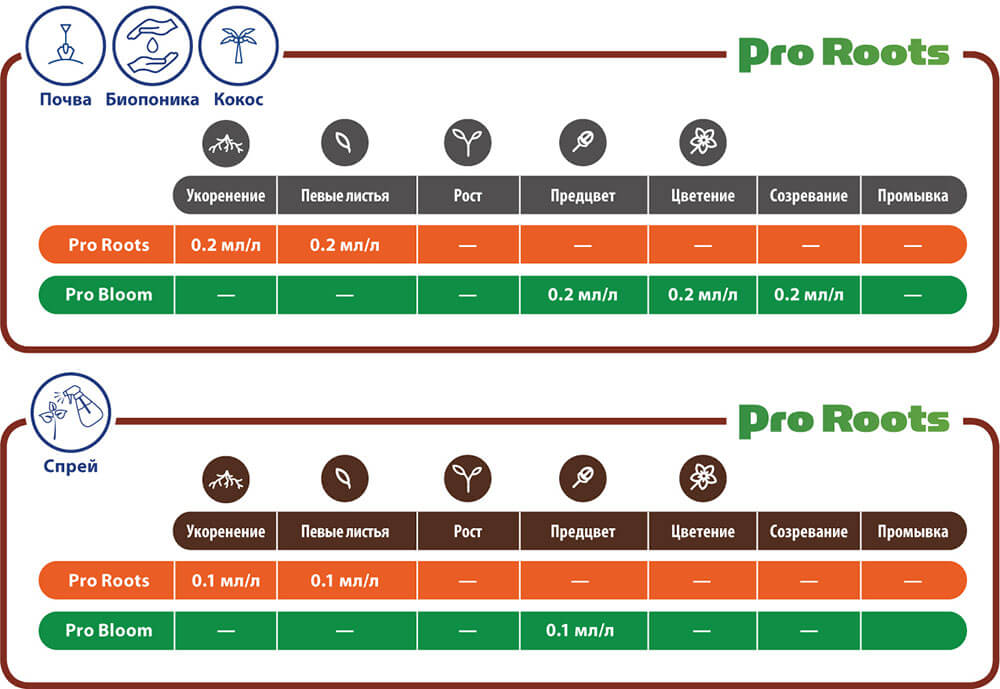Таблица применения ProRoots