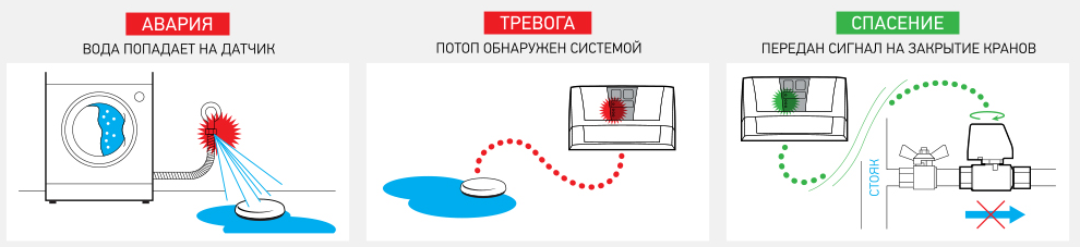 датчик протечки воды с автоматическим перекрыванием. схема установки датчиков приточки. датчики протечки срабатывают. датчики протечки срабатывают. датчики протечки срабатывают.