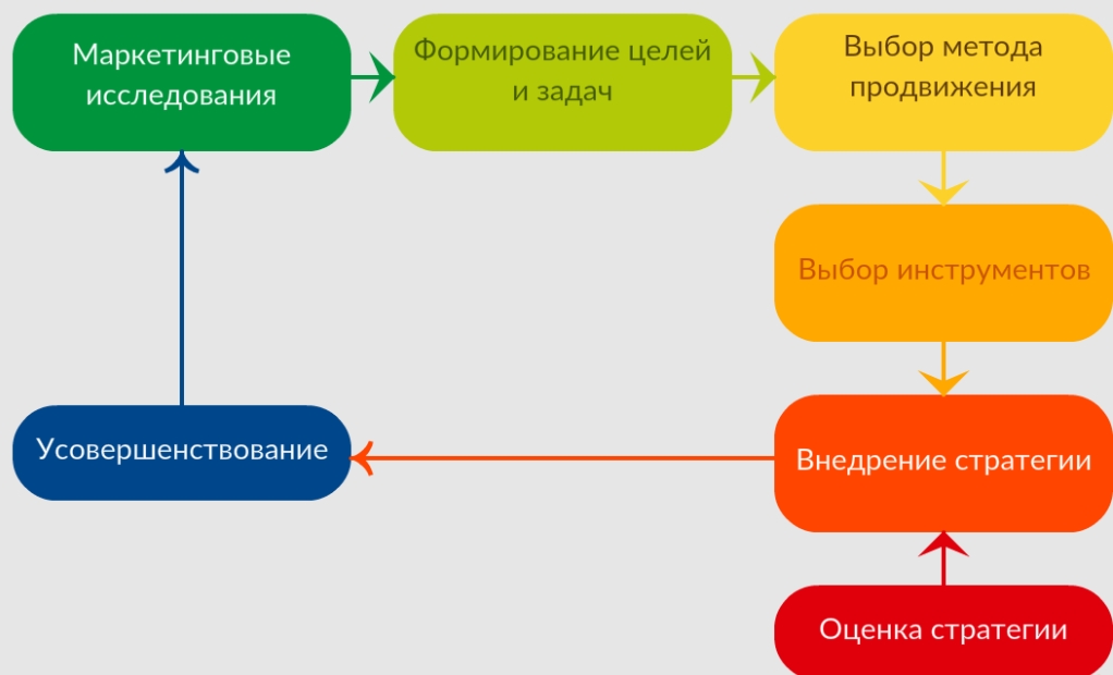 Этапы формирования плана маркетинга