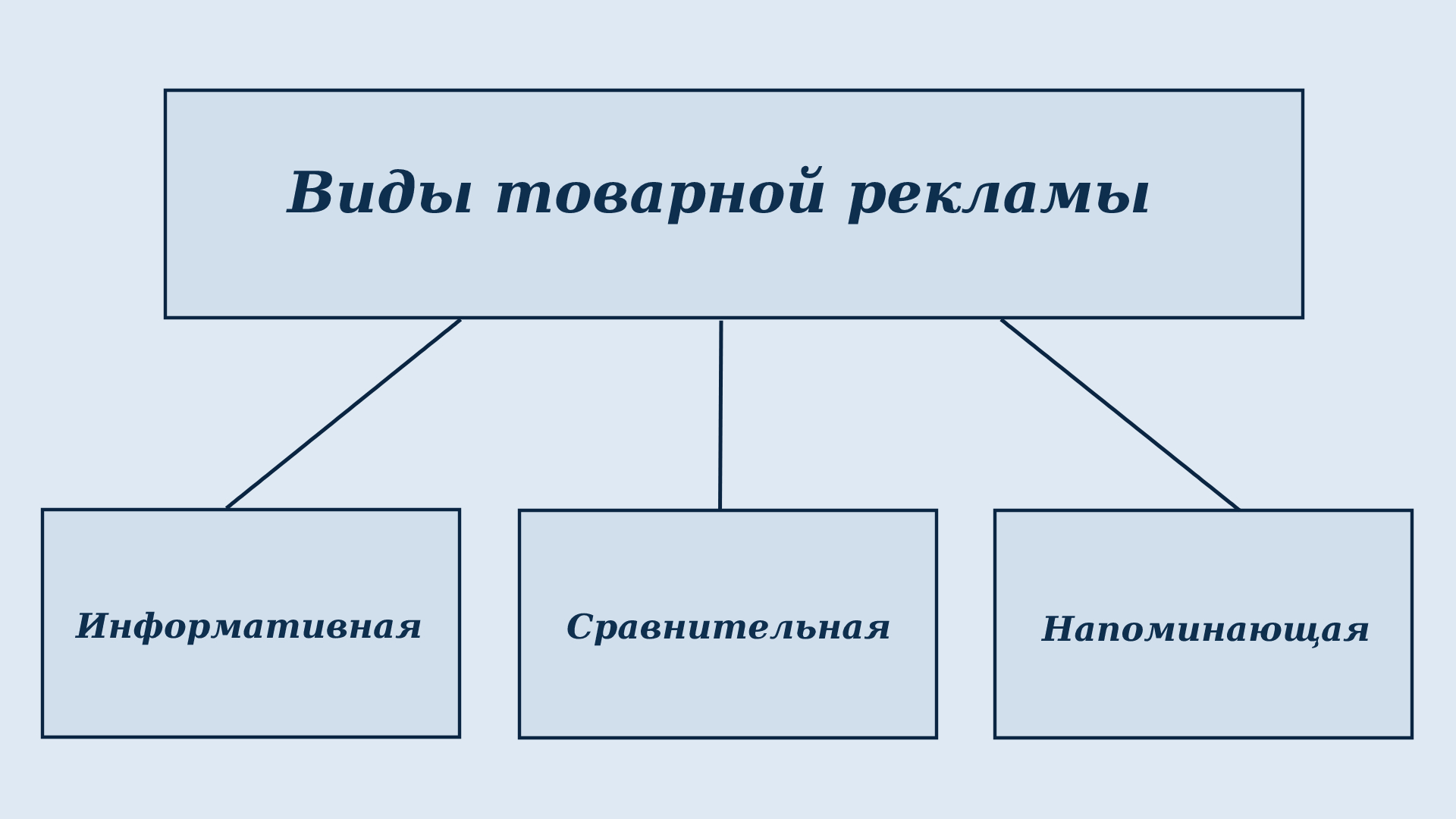 Товарная реклама: особенности, задачи, примеры использования