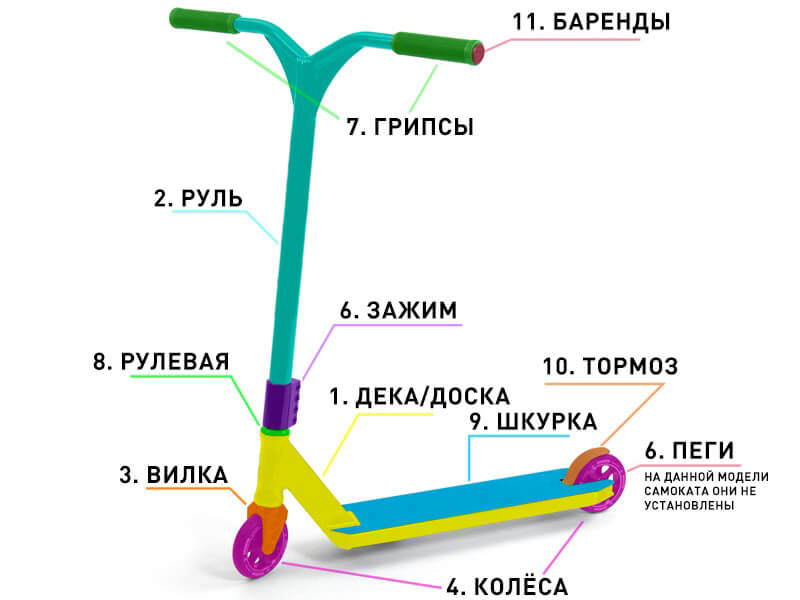 Строение трюкового самоката