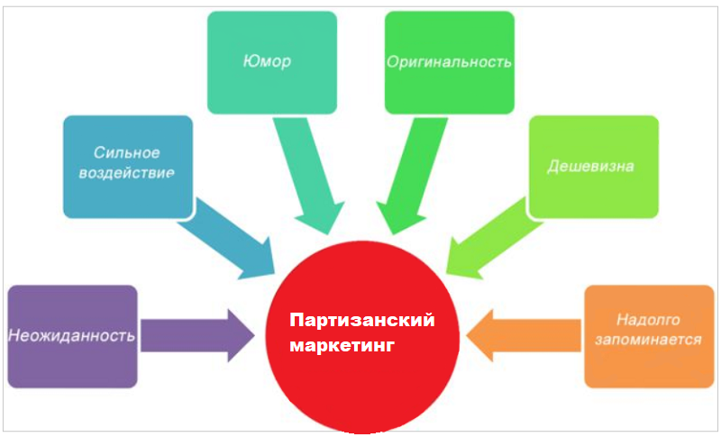 Партизанский маркетинг - определение метода, виды и яркие примеры партизанского  маркетинга