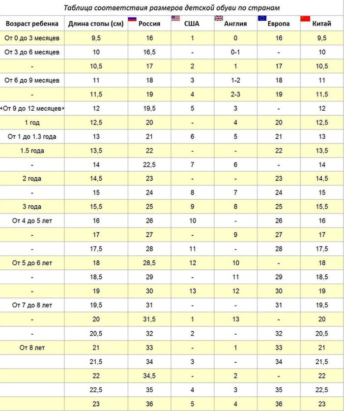 Таблица соответствия размеров детской обуви: Россия, США, UK, Европа и  другие