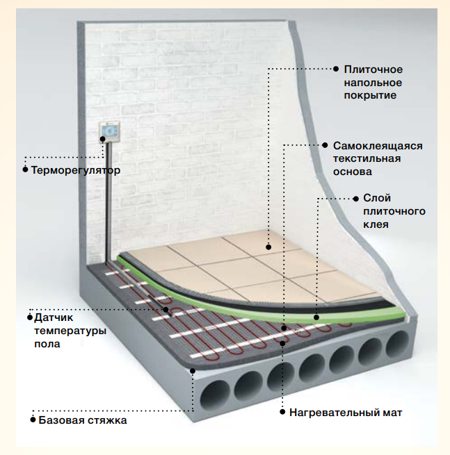 Вариант установки самоклеящегося мата Easy Fix Mat под плитку без стяжки