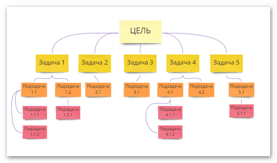 Весь объем задач который необходимо выполнить для достижения целей проекта разбивается на отдельные
