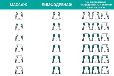 Надув камер в режимах массаж, лимфодренаж и обратная волна