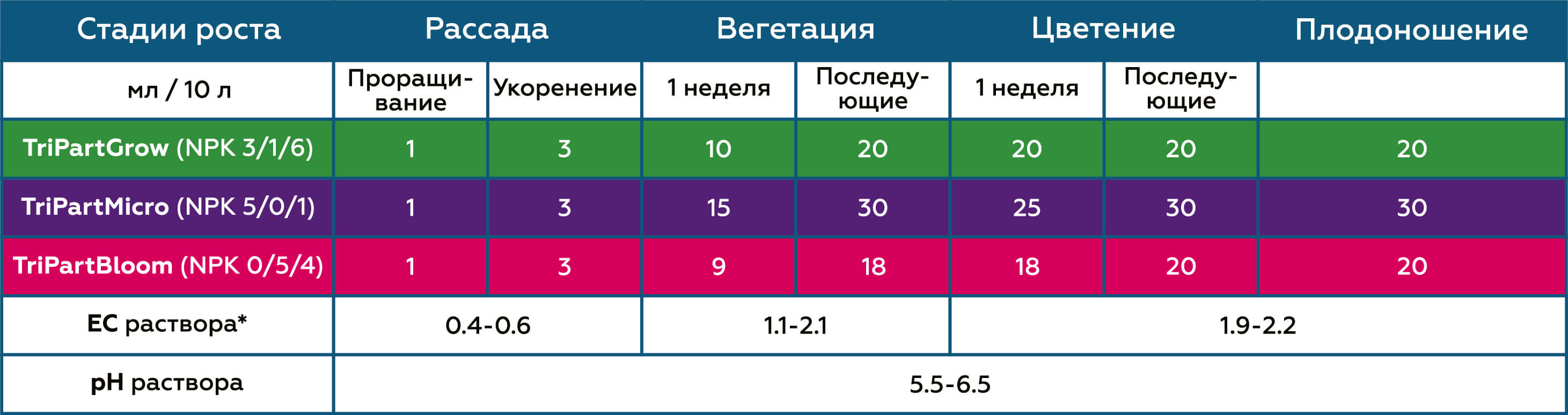 Таблица применения для томатов TriPart (Flora Series)