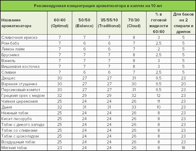 Насколько добавить. Ароматизаторы таблица. Таблица жидкости для электронных сигарет. Капли в мл таблица. Концентрация ароматизатора.