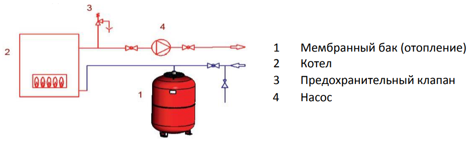 Как можно подключить расширительный бак для отопления