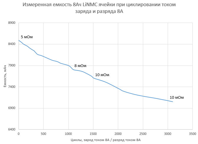 График тестирования ячейки аккумулятора LiNMC