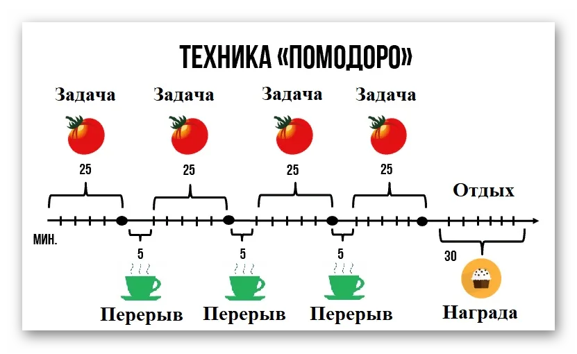 Иллюстрация метода Помодоро