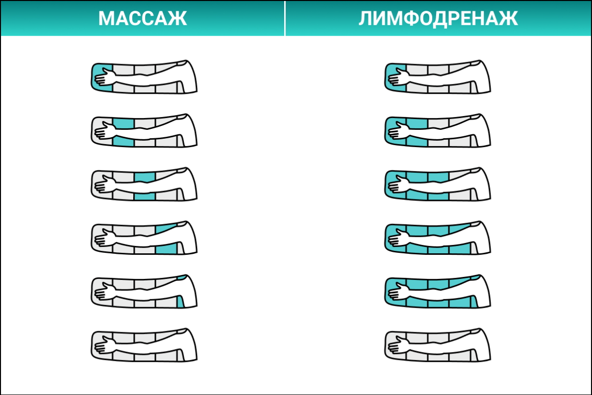 Режимы лимфодреаж и массаж