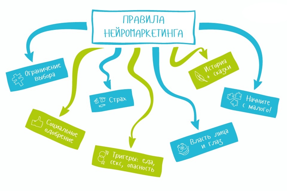 Индивидуальный проект нейромаркетинг