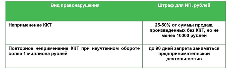 Неприменение запрета 616. Штрафы для предпринимателей. Штраф за неприменение ККТ для ИП.