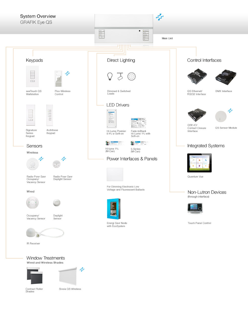 Система управления освещением Lutron Grafik Eye QS