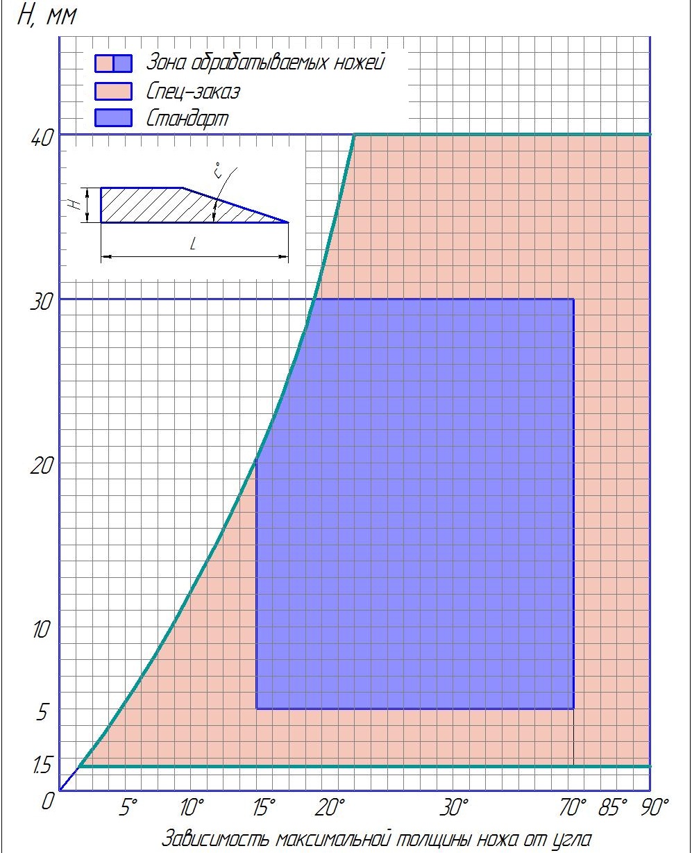 СДН, углы и толщина ножа.jpg