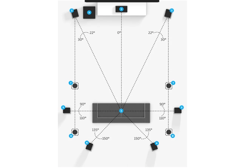 Рекомендации по настройке акустических систем Dolby Atmos