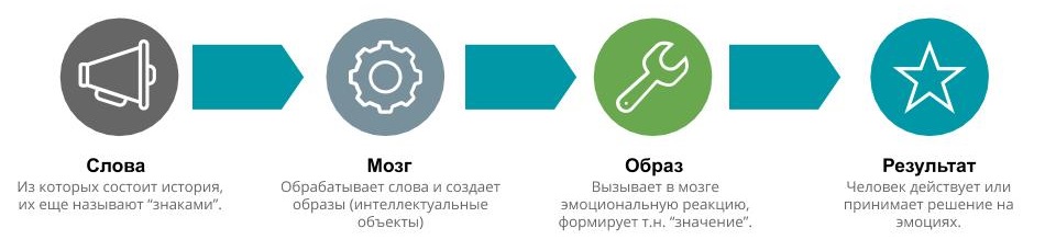 Принцип работы сторителлинга 