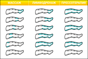 Накачка камер в режимах массаж, лимфодренаж и прессотерапия