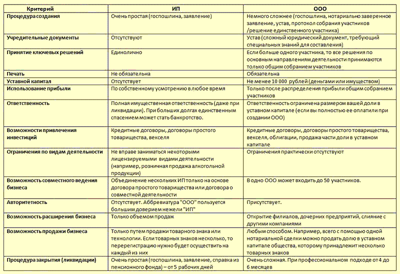 Ип ооо таблица. Сравнительная характеристика ИП И ООО таблица. Отличия ИП от ООО таблица. Сравнение ИП И юридического лица таблица. Основные различия между ИП И ООО.