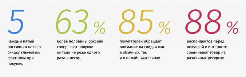 Статистика привлечения клиентов к товарам по скидкам