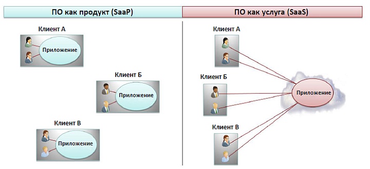 Различные схемы предоставления облачной технологии SaaS