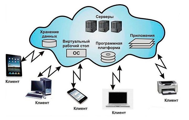 Новые возможности при использовании облачных технологий в разработке мобильных приложений