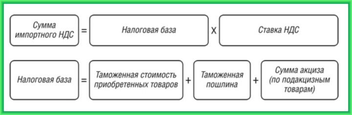 Формула для расчета уплачиваемого НДС при импорте товаров