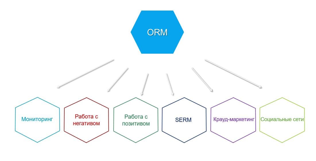 ORM на сайтах-отзовиках