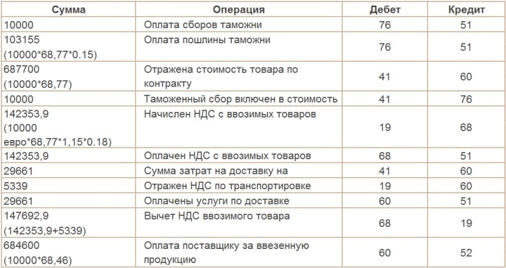 Контрольная работа: Учет импортных операций