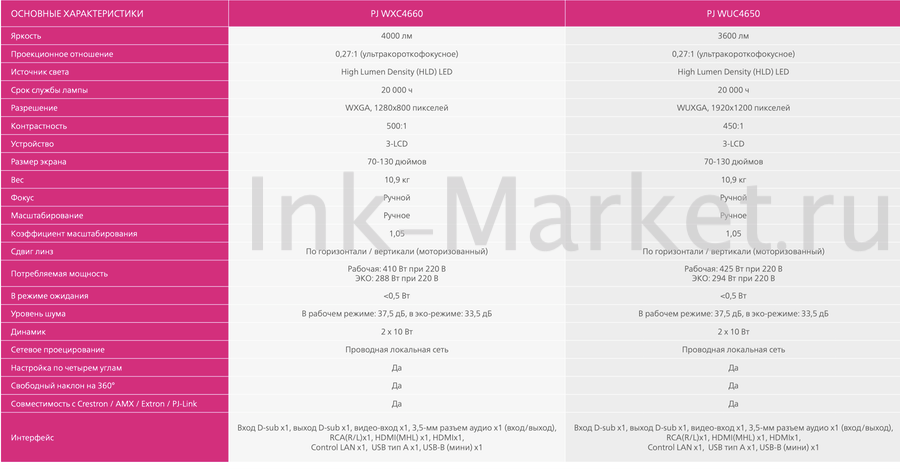 Характеристики проекторов Ricoh PJ WXC4660 и PJ WUC4650