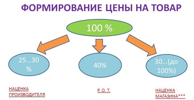 формирование цены на товар