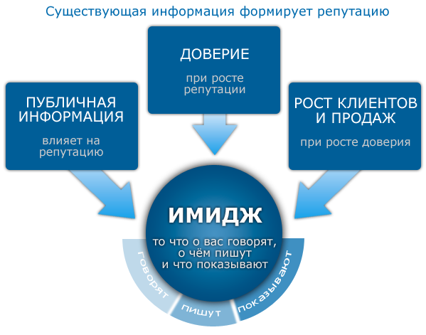 имидж компании 