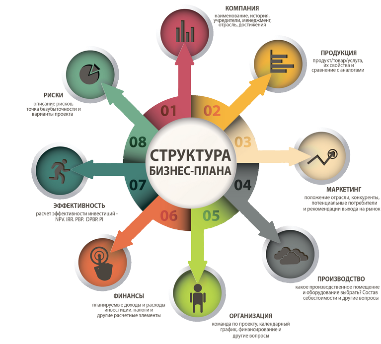 Бизнес план составляется в следующих случаях