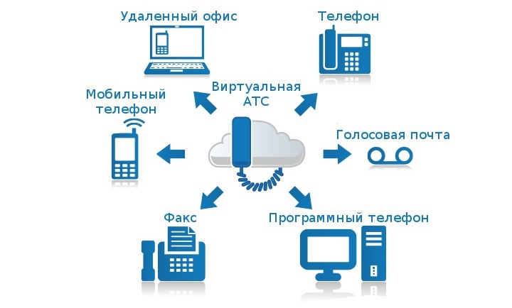 Виртуальная АТС, кроме телефонии, поддерживает и другие сервисы