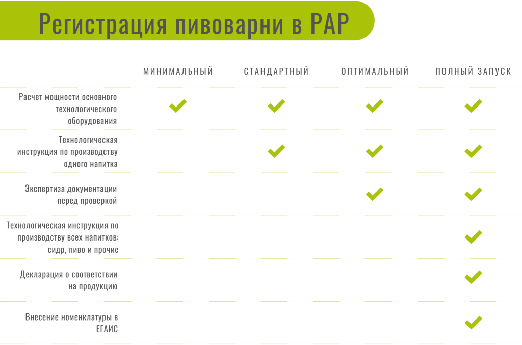 Регистрация пивоварни. Сравнение пакетов